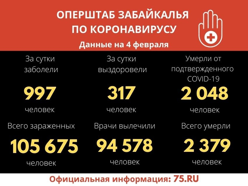 Коронавирус за сутки подтверждён у 997 забайкальцев 